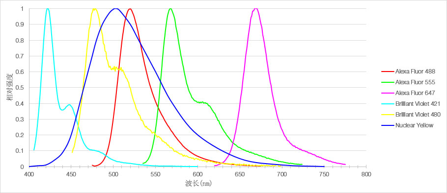 图1 用于标记小鼠mPFC切片的6种荧光染料发光光谱