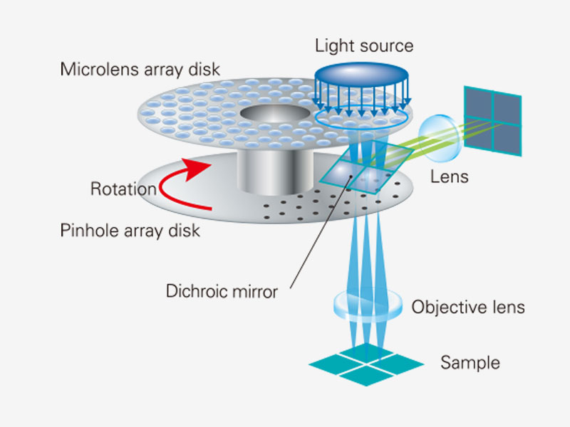 Fast Super Resolution Imaging and a Wide Field of View