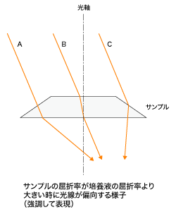 図6-b サンプル付近の光路（光の屈折）