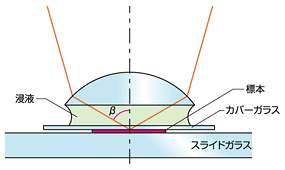 図4 液浸系対物レンズの開口数