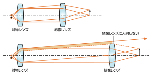 図6 結像レンズの口径による間隔の上限
