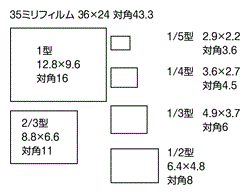 図9 CCD 相対比較図 （タテ×ヨコ寸法は、撮像面の寸法（mm単位）