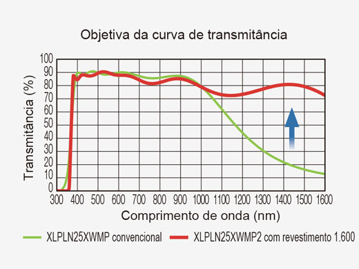 Transmissão eficiente de laser em NIR-II 