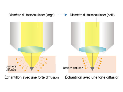 Diamètre du faisceau laser