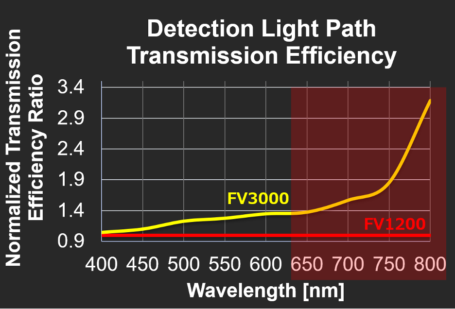 Comparação da eficiência de transmissão da tecnologia de detecção TruSpectral baseada em VPH