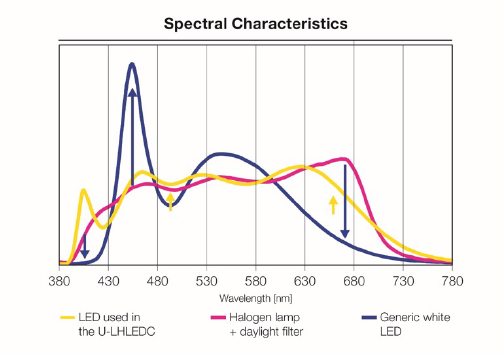 Spektrale Eigenschaften von Halogen und LEDs für die Mikroskopie