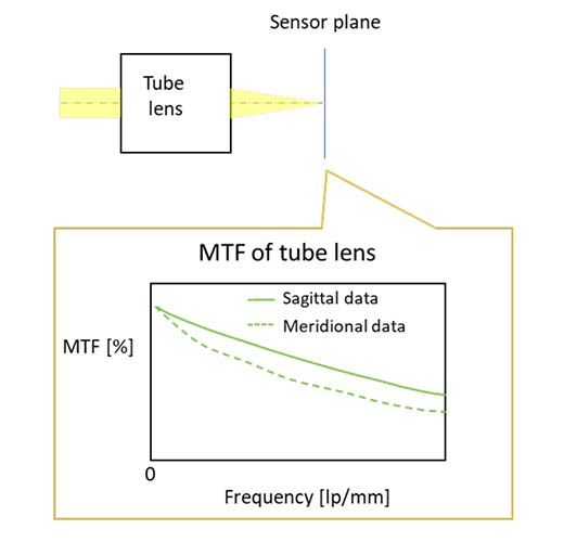 Abbildung 9: MTF-Diagramme für ein Objektiv (links) und eine Tubuslinse (rechts).