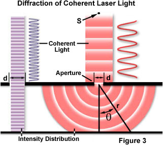 diffraction of light lab