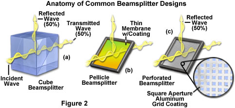 Reflection coefficients of p- and s-polarized light by a quarter-wave  layer: explicit expressions and application to beam splitters