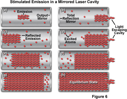 Production of clearance laser