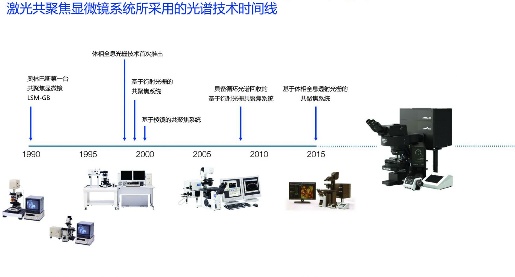 图1：共聚焦显微镜光谱检测技术的发展