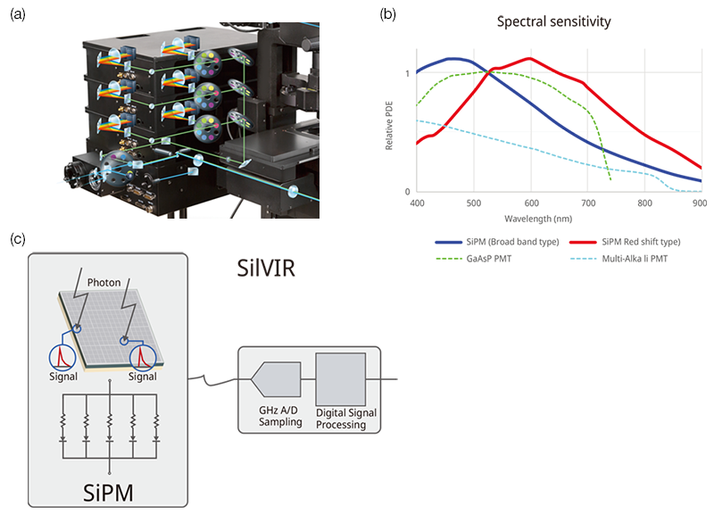 Figure 1. The devices that comprise the SilVIR detector: (a) the FV4000 fluorescence detector; (b) a graph showing the the SilVIR detector’s spectral sensitivity—the detector has a higher sensitivity than conventional high sensitivity GaAsP-PMTs from 400 nm to 900 nm using a broadband type and red-shifted type; (c) the SilVIR detector is comprised of a SiPM sensor, 1 GHz A/D sampling, and digital signal processing.