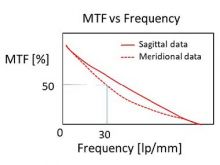 MTF(Modulation Transfer Function)란 무엇입니까?