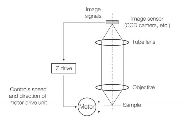 Método de foco automático passivo em microscopia